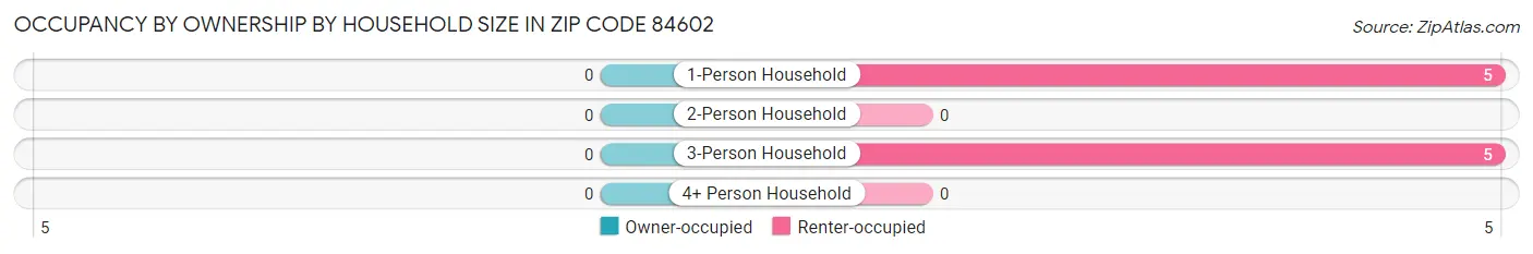 Occupancy by Ownership by Household Size in Zip Code 84602