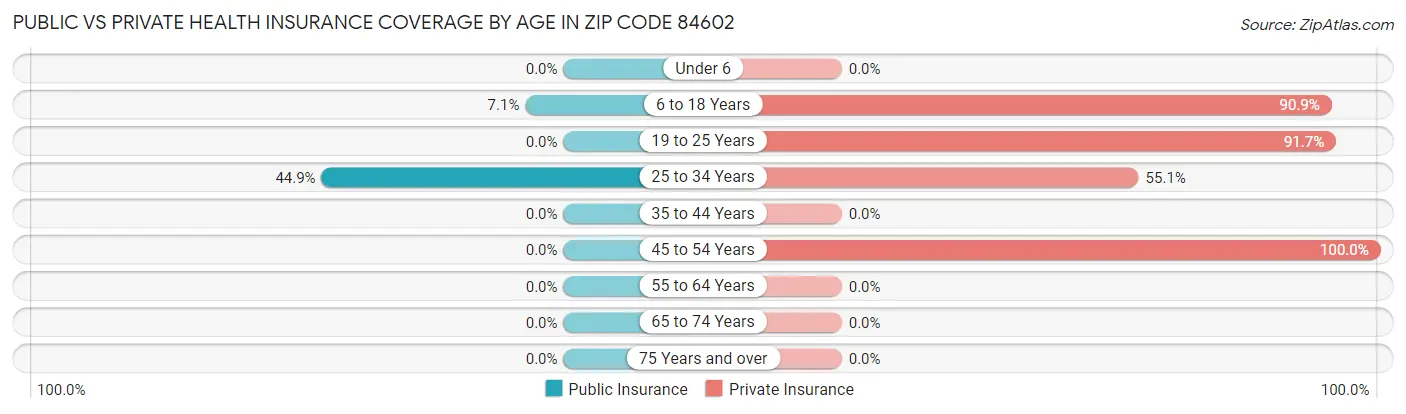 Public vs Private Health Insurance Coverage by Age in Zip Code 84602