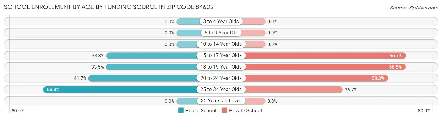 School Enrollment by Age by Funding Source in Zip Code 84602