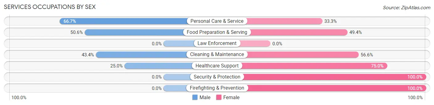 Services Occupations by Sex in Zip Code 84602