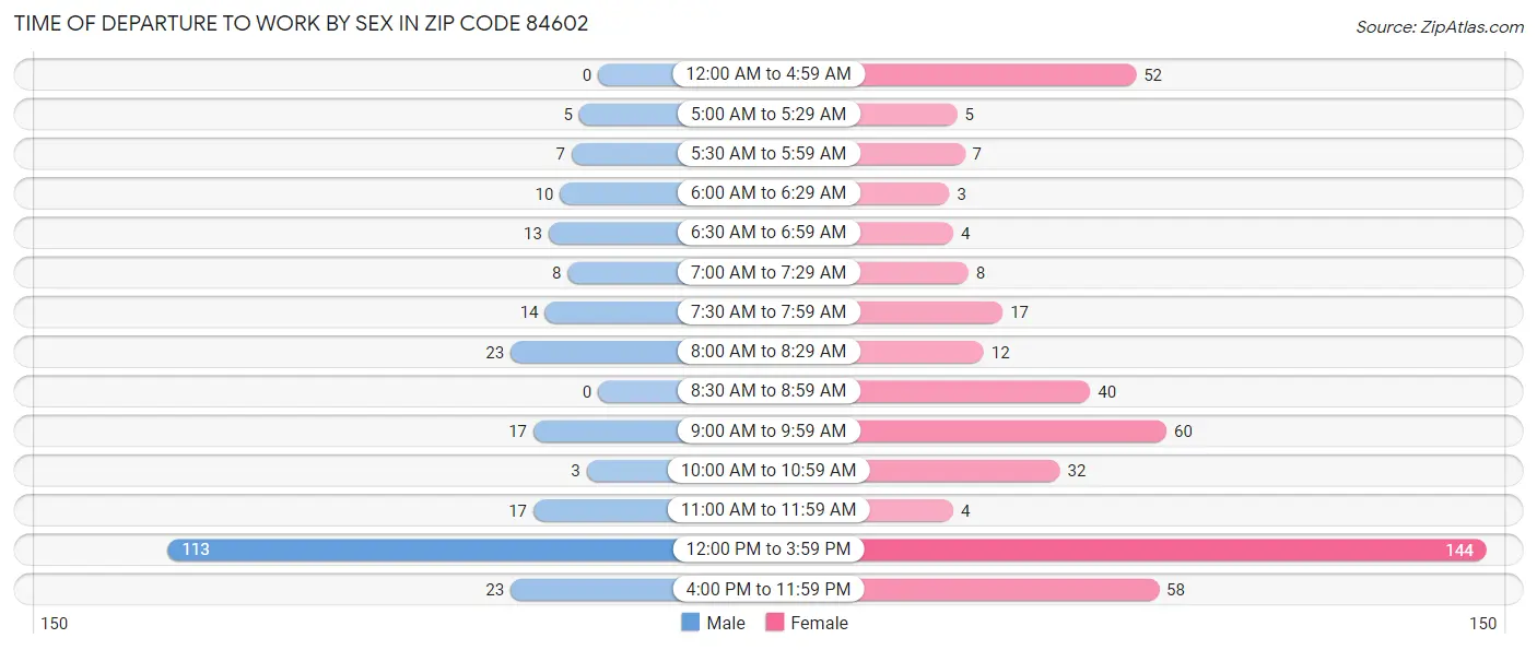 Time of Departure to Work by Sex in Zip Code 84602