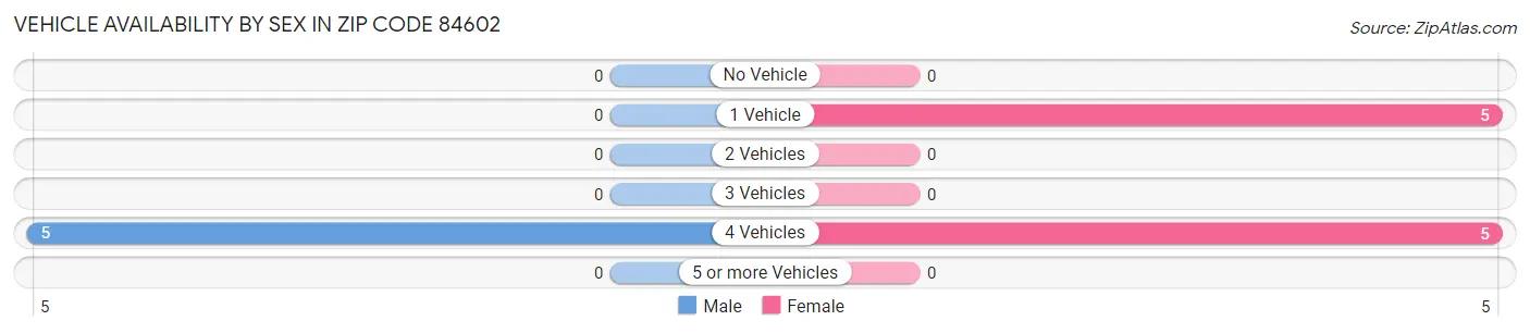 Vehicle Availability by Sex in Zip Code 84602