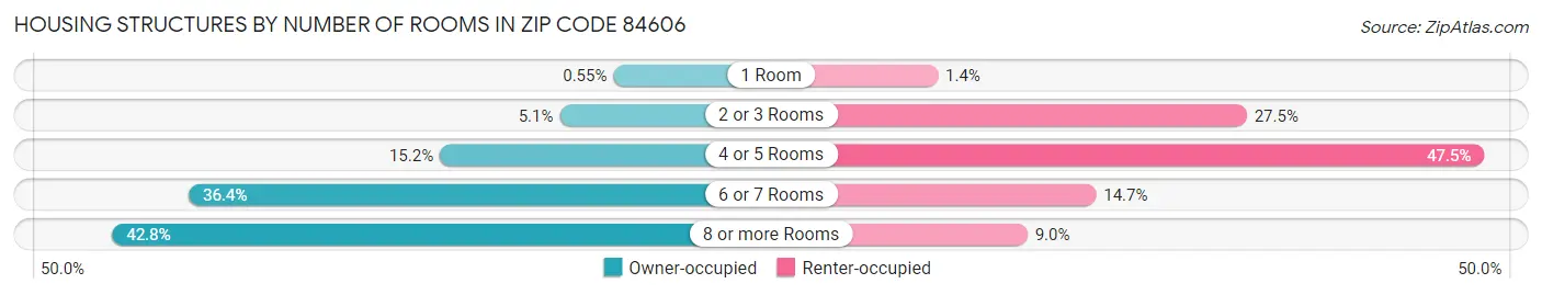 Housing Structures by Number of Rooms in Zip Code 84606