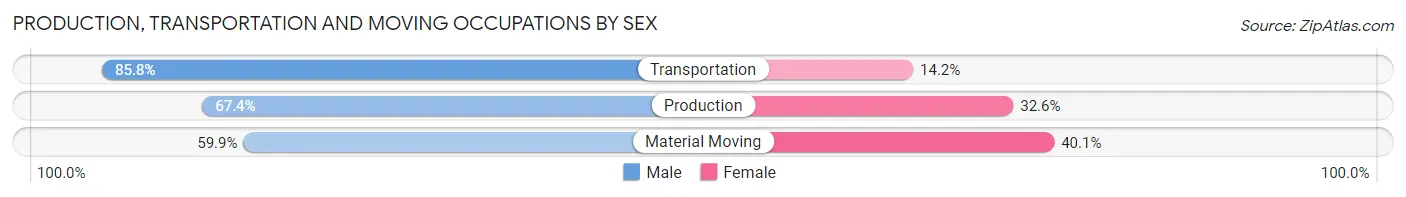 Production, Transportation and Moving Occupations by Sex in Zip Code 84606