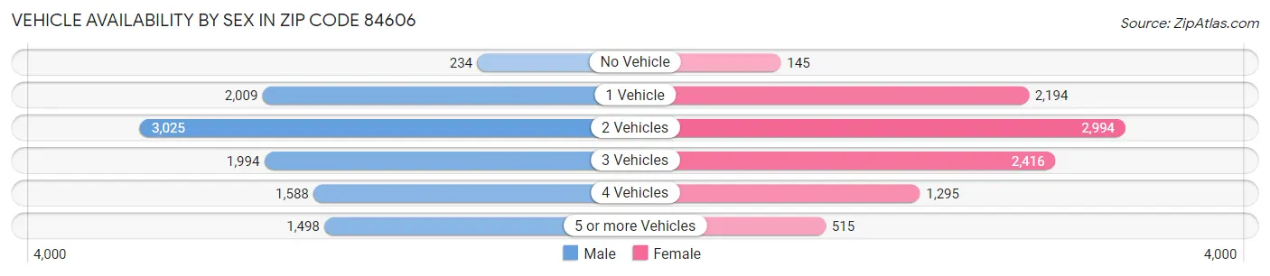 Vehicle Availability by Sex in Zip Code 84606