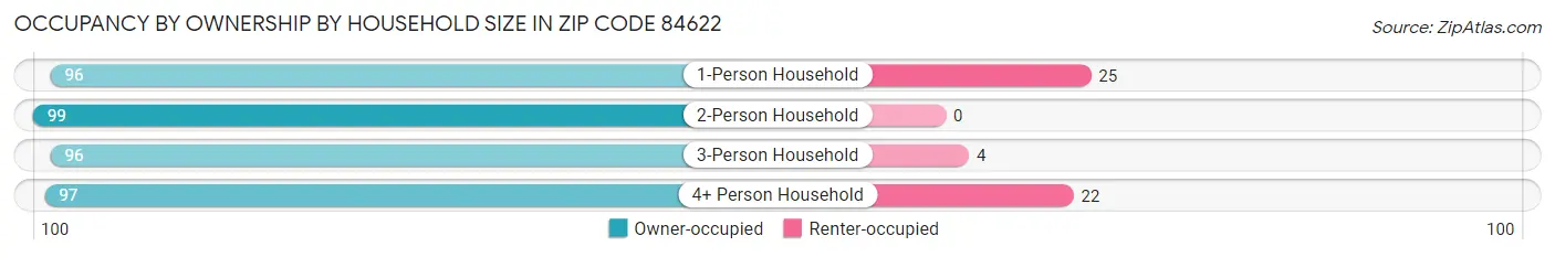 Occupancy by Ownership by Household Size in Zip Code 84622