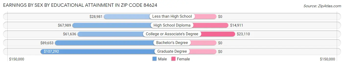 Earnings by Sex by Educational Attainment in Zip Code 84624