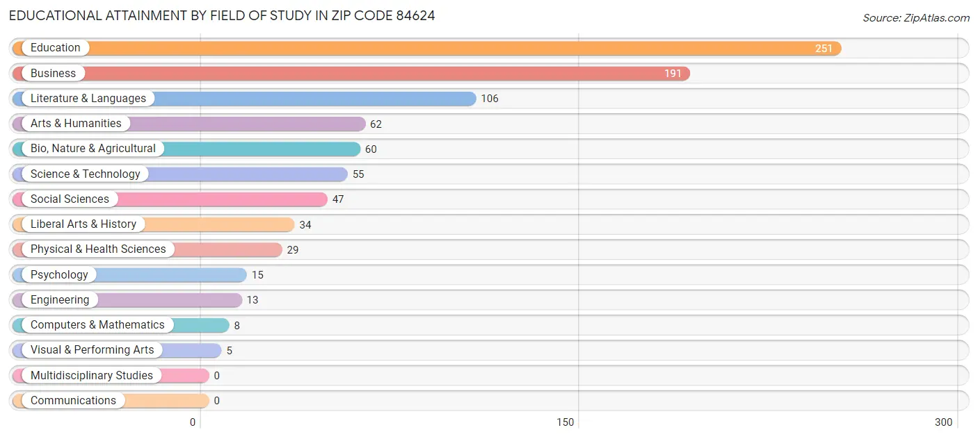 Educational Attainment by Field of Study in Zip Code 84624