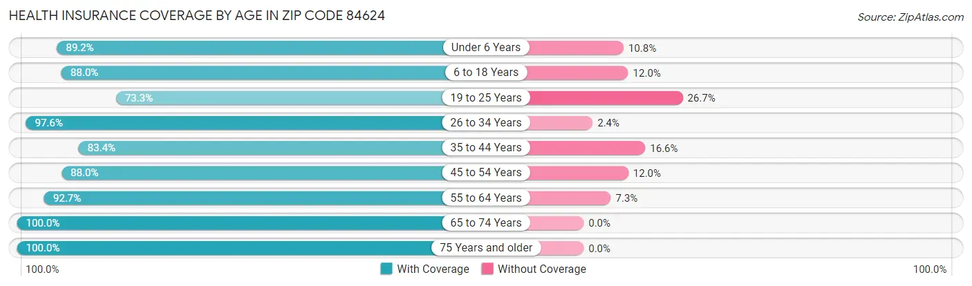 Health Insurance Coverage by Age in Zip Code 84624
