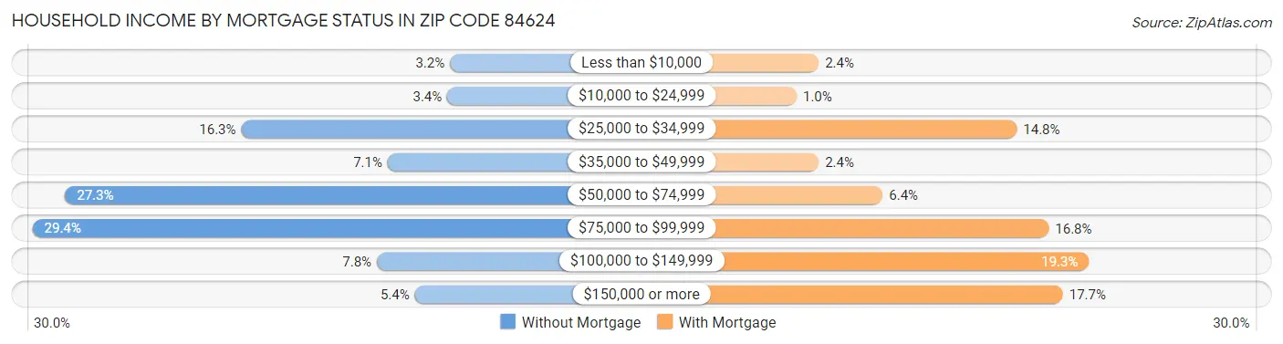 Household Income by Mortgage Status in Zip Code 84624