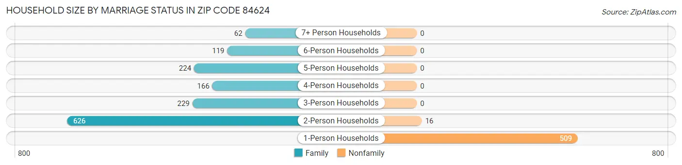 Household Size by Marriage Status in Zip Code 84624