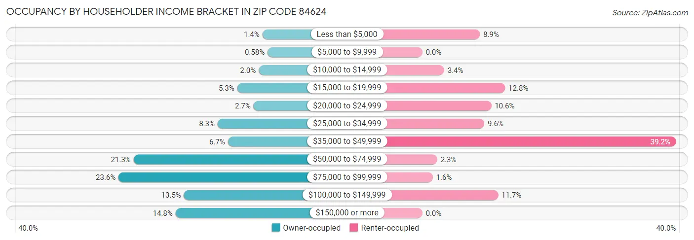 Occupancy by Householder Income Bracket in Zip Code 84624