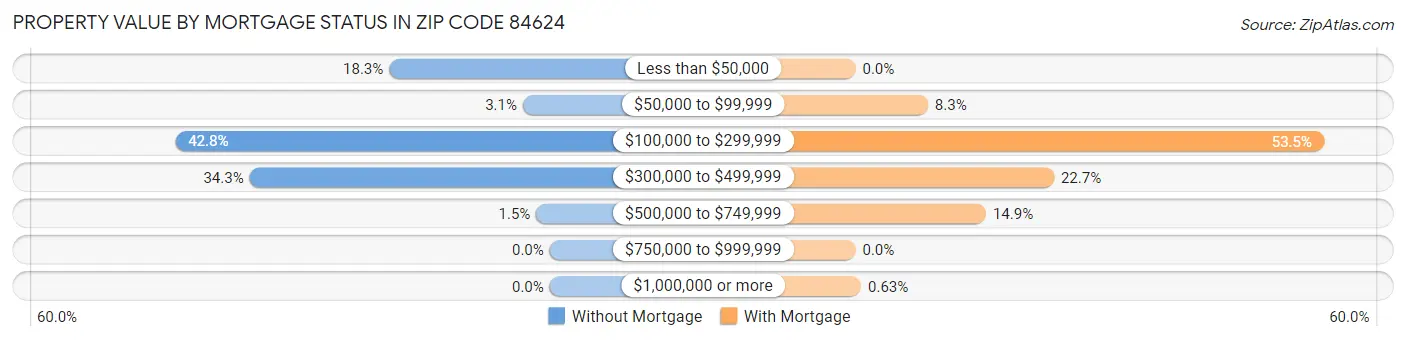 Property Value by Mortgage Status in Zip Code 84624