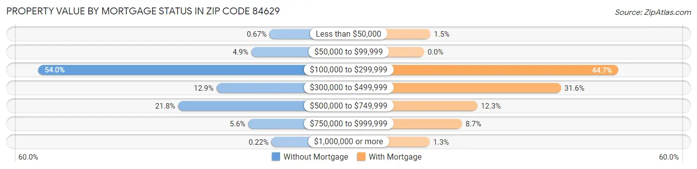 Property Value by Mortgage Status in Zip Code 84629