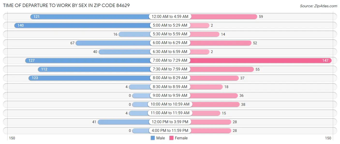 Time of Departure to Work by Sex in Zip Code 84629