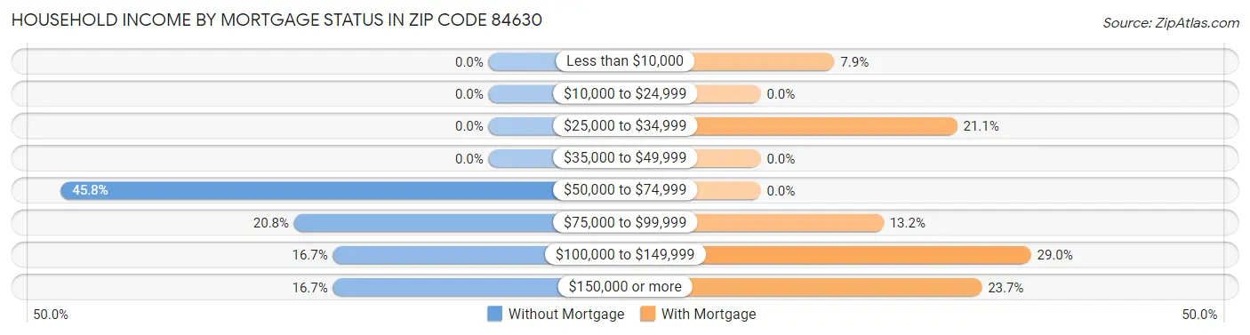 Household Income by Mortgage Status in Zip Code 84630