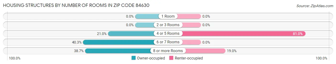 Housing Structures by Number of Rooms in Zip Code 84630