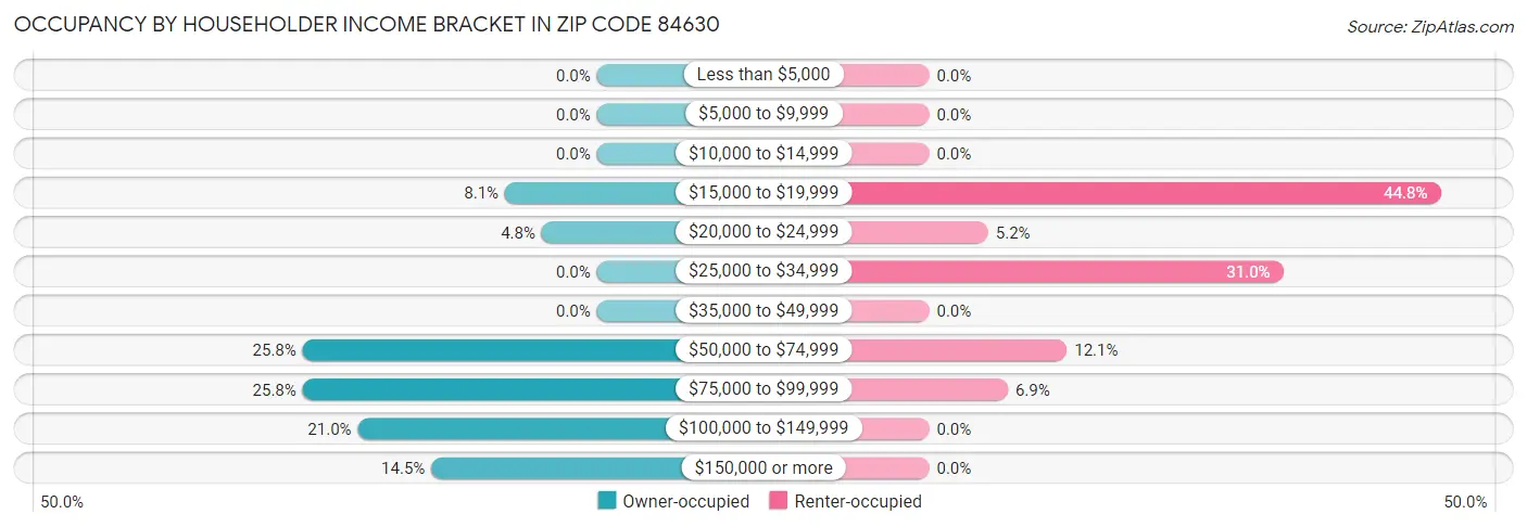 Occupancy by Householder Income Bracket in Zip Code 84630