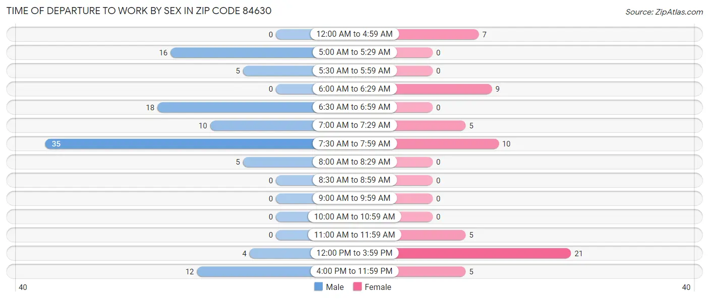 Time of Departure to Work by Sex in Zip Code 84630