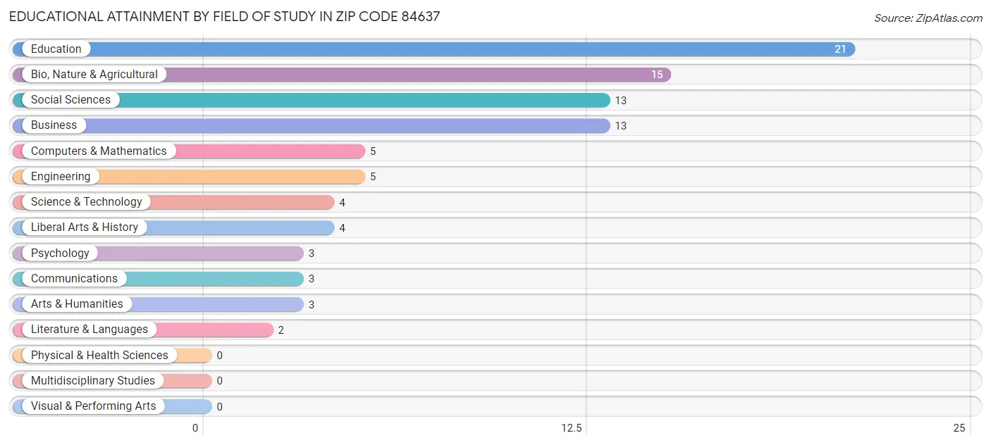 Educational Attainment by Field of Study in Zip Code 84637