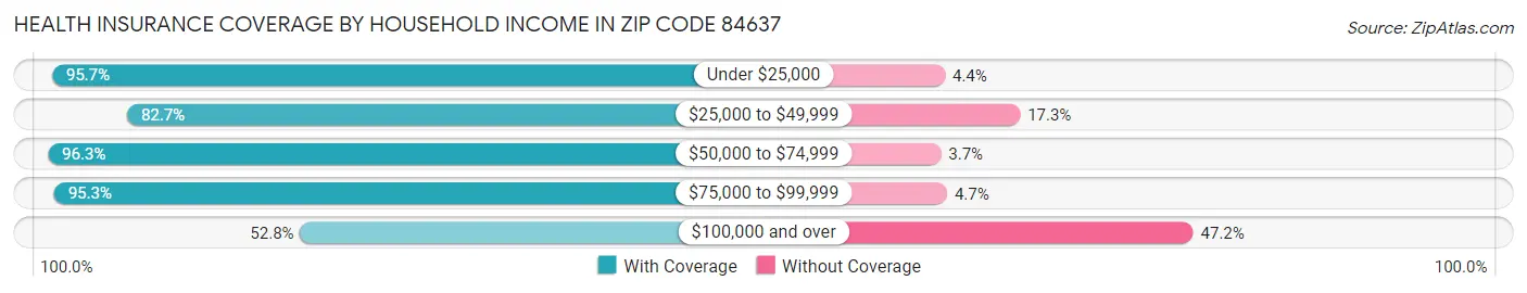 Health Insurance Coverage by Household Income in Zip Code 84637
