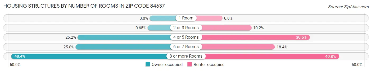Housing Structures by Number of Rooms in Zip Code 84637