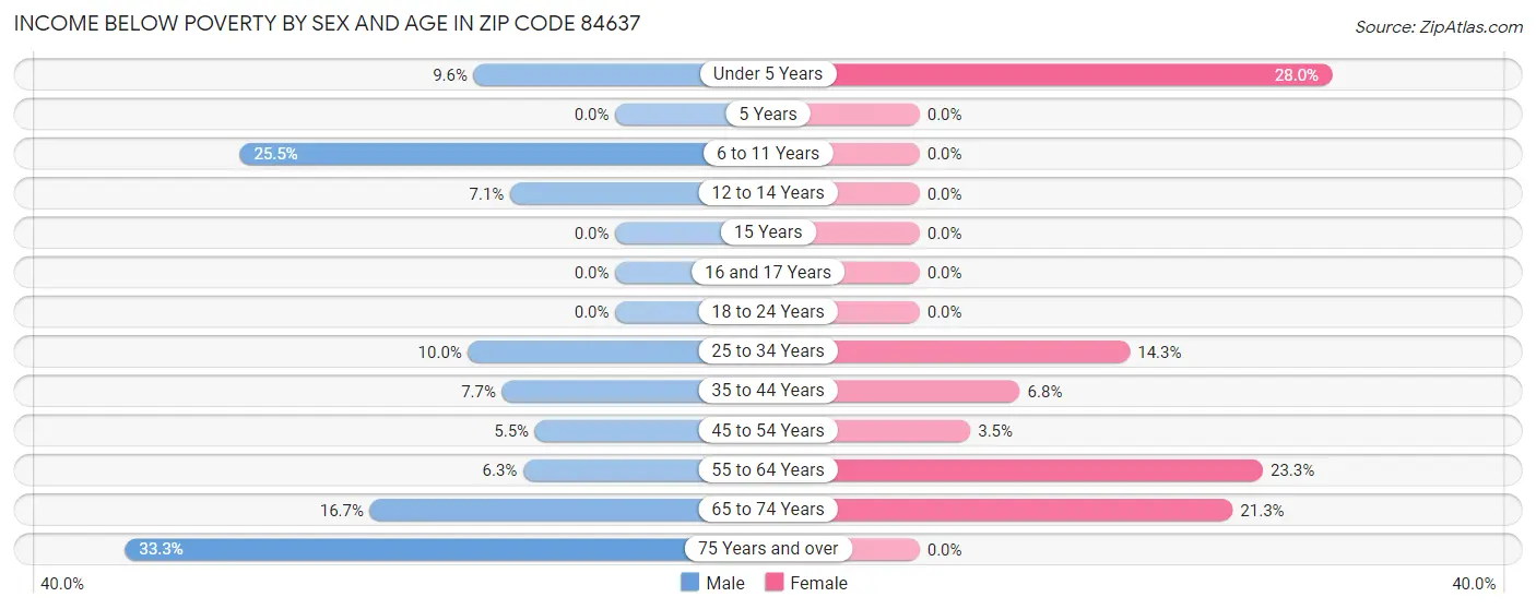 Income Below Poverty by Sex and Age in Zip Code 84637