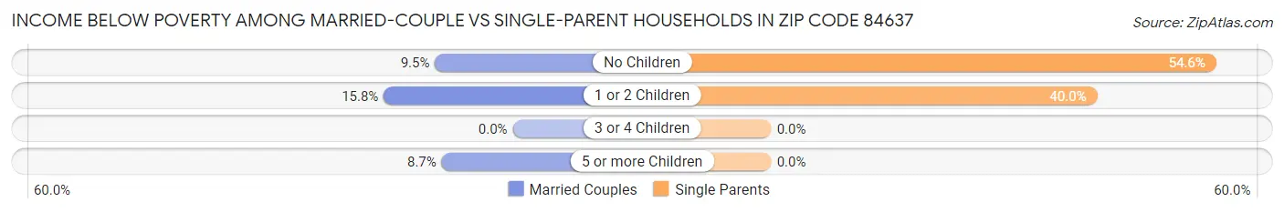 Income Below Poverty Among Married-Couple vs Single-Parent Households in Zip Code 84637