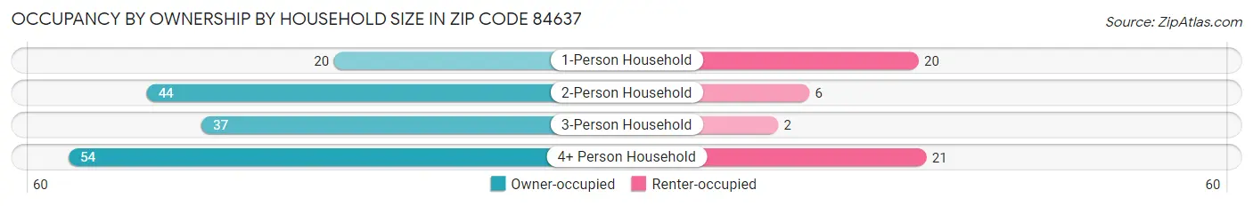 Occupancy by Ownership by Household Size in Zip Code 84637