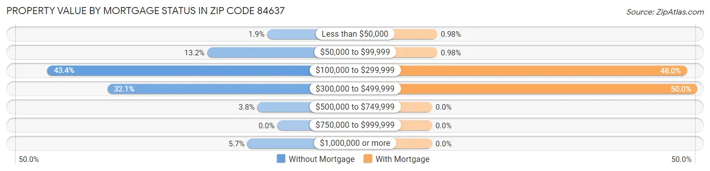 Property Value by Mortgage Status in Zip Code 84637