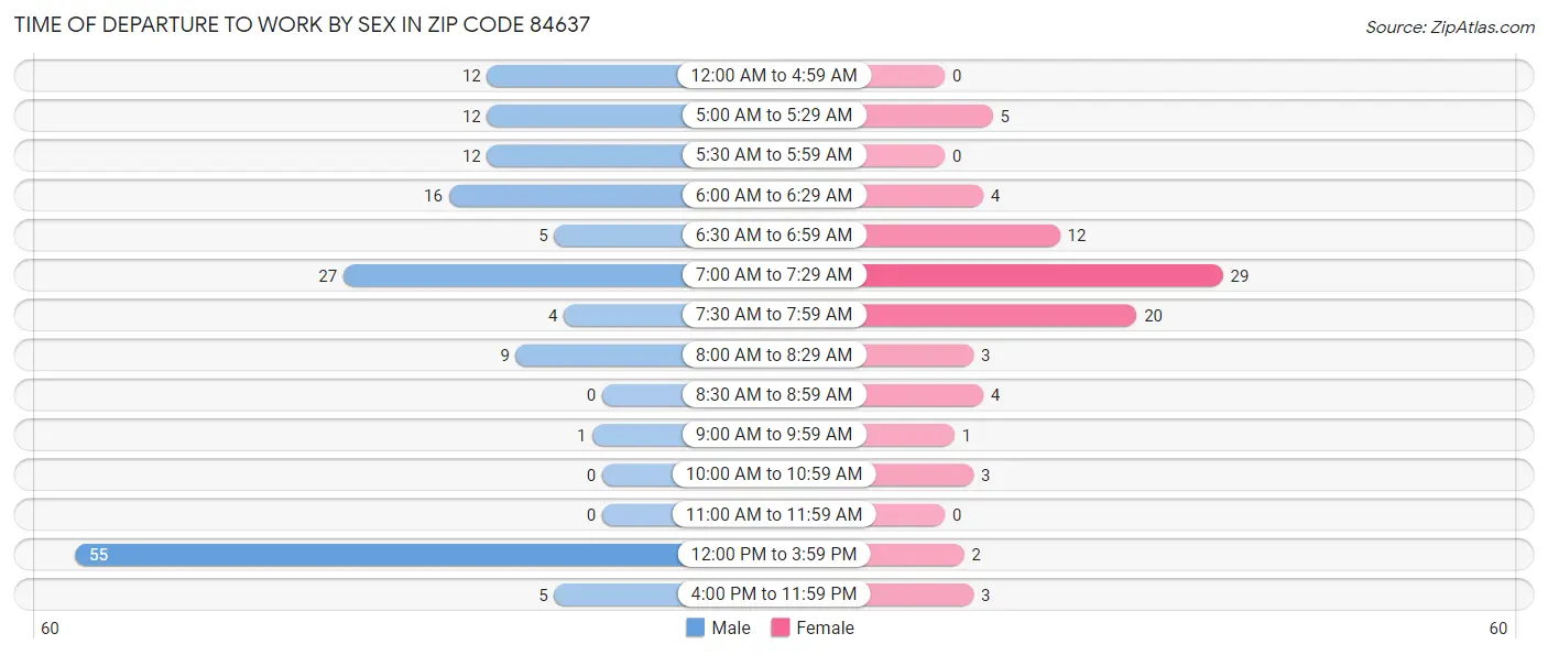 Time of Departure to Work by Sex in Zip Code 84637