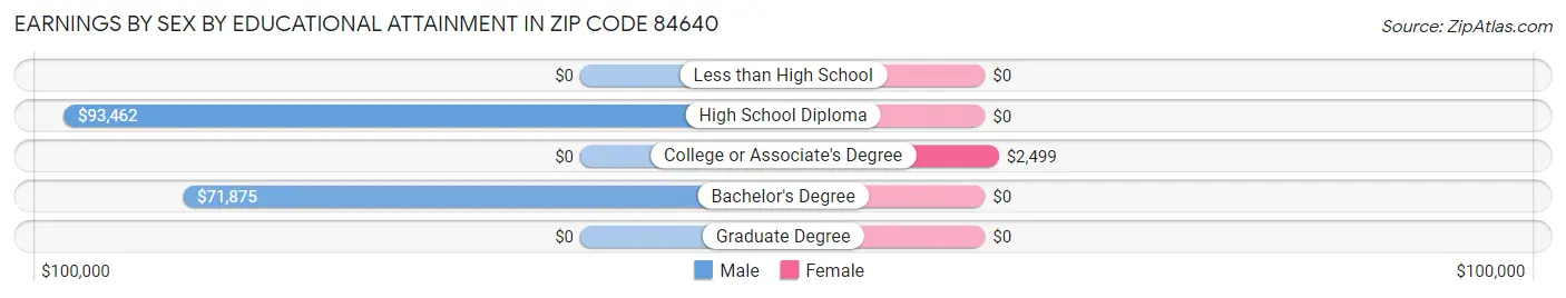 Earnings by Sex by Educational Attainment in Zip Code 84640