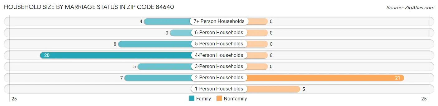 Household Size by Marriage Status in Zip Code 84640