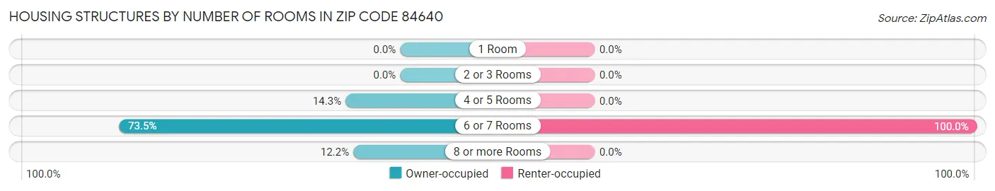 Housing Structures by Number of Rooms in Zip Code 84640