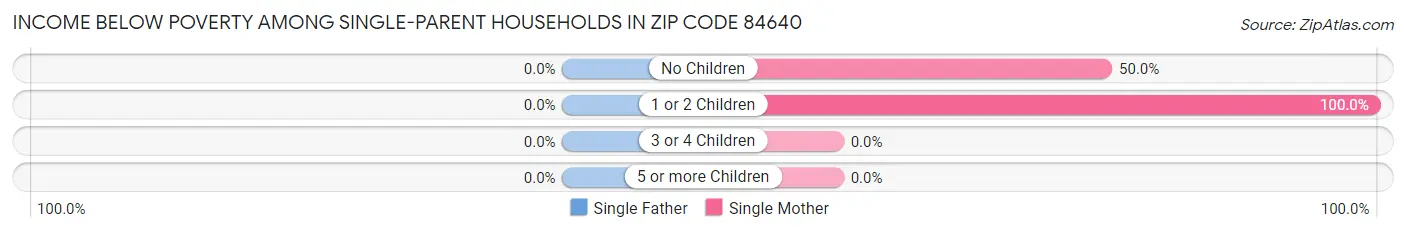 Income Below Poverty Among Single-Parent Households in Zip Code 84640