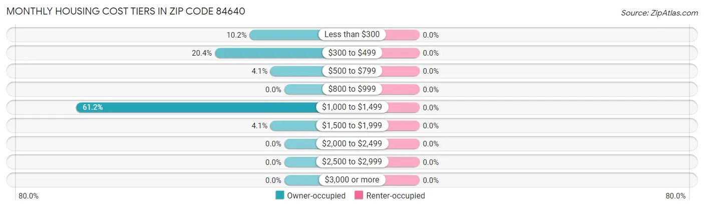 Monthly Housing Cost Tiers in Zip Code 84640
