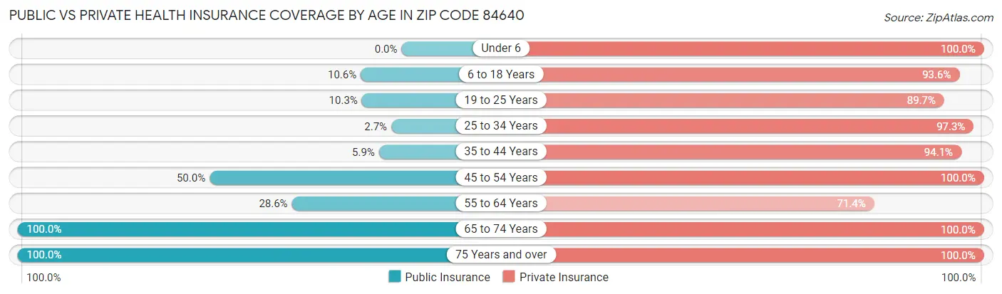 Public vs Private Health Insurance Coverage by Age in Zip Code 84640