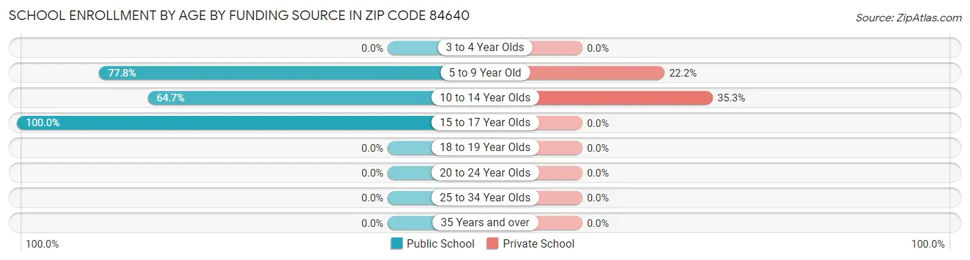School Enrollment by Age by Funding Source in Zip Code 84640