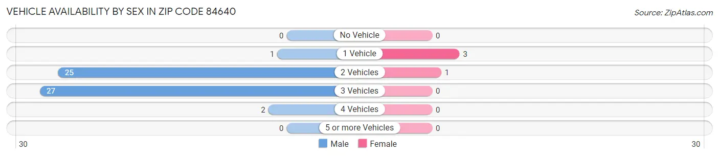 Vehicle Availability by Sex in Zip Code 84640