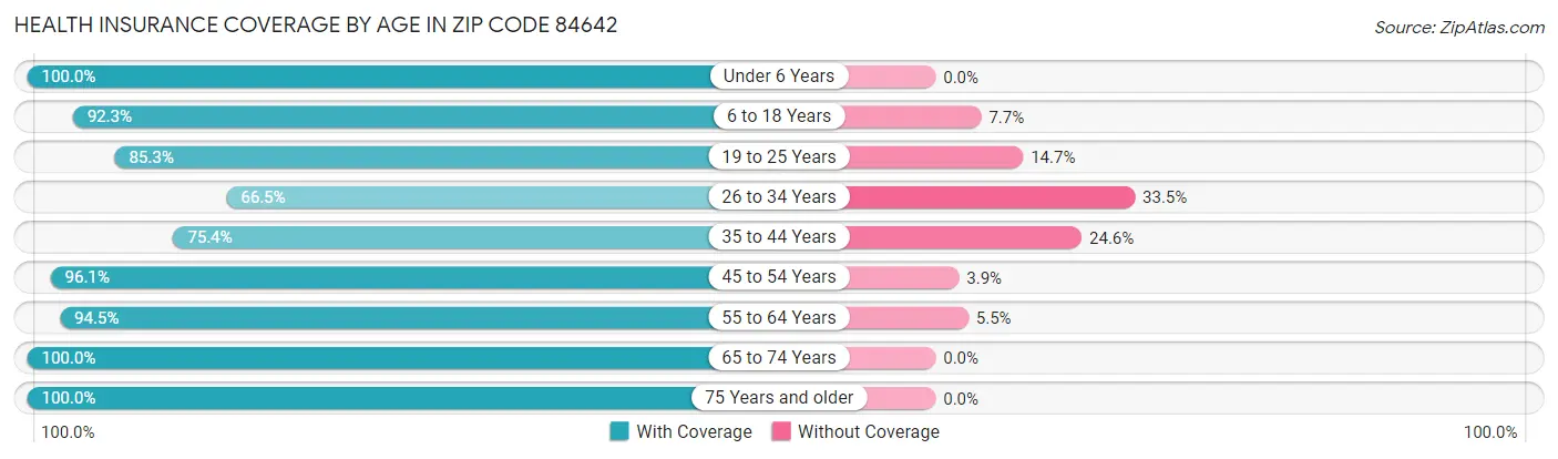 Health Insurance Coverage by Age in Zip Code 84642