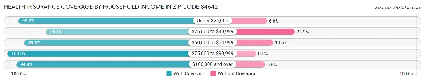 Health Insurance Coverage by Household Income in Zip Code 84642