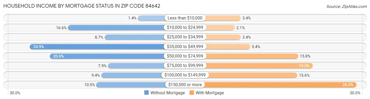 Household Income by Mortgage Status in Zip Code 84642