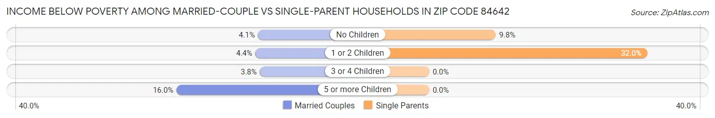 Income Below Poverty Among Married-Couple vs Single-Parent Households in Zip Code 84642
