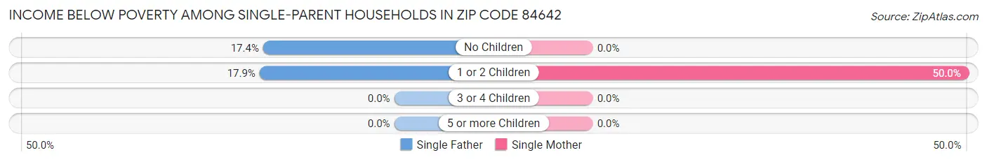 Income Below Poverty Among Single-Parent Households in Zip Code 84642