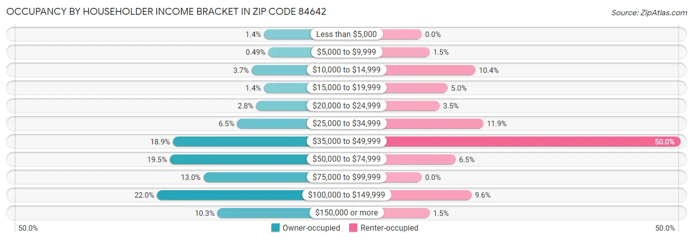 Occupancy by Householder Income Bracket in Zip Code 84642