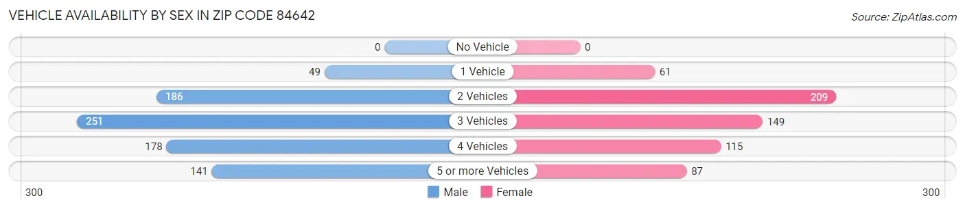 Vehicle Availability by Sex in Zip Code 84642