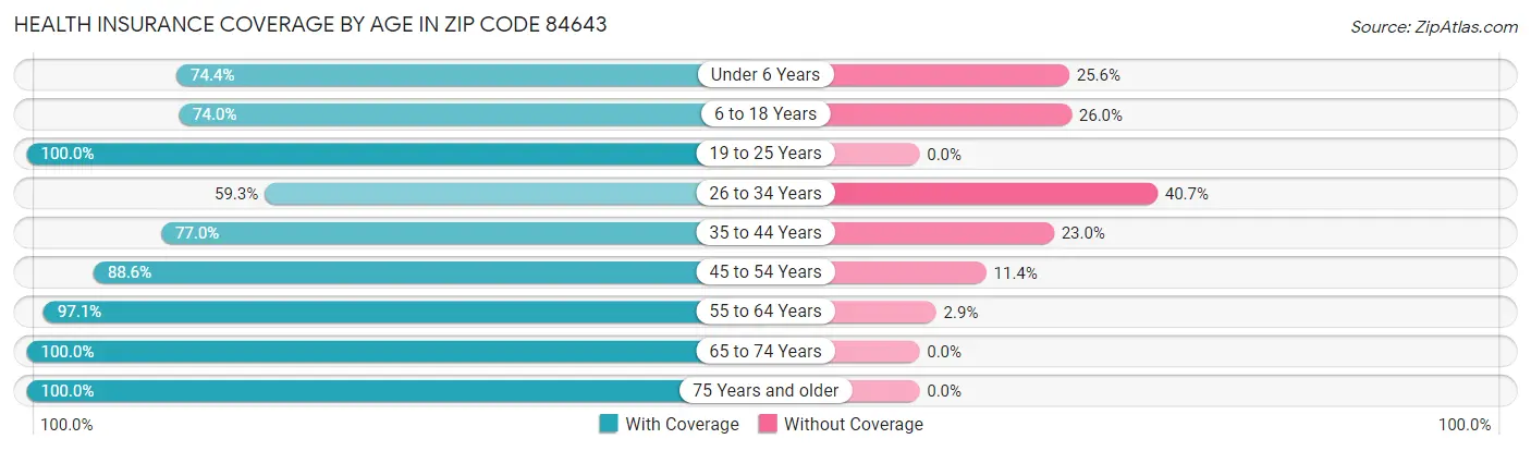 Health Insurance Coverage by Age in Zip Code 84643