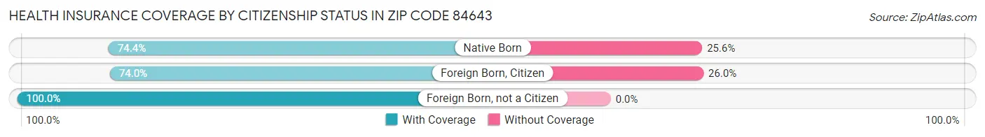 Health Insurance Coverage by Citizenship Status in Zip Code 84643