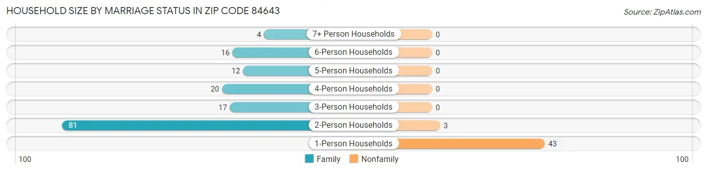 Household Size by Marriage Status in Zip Code 84643