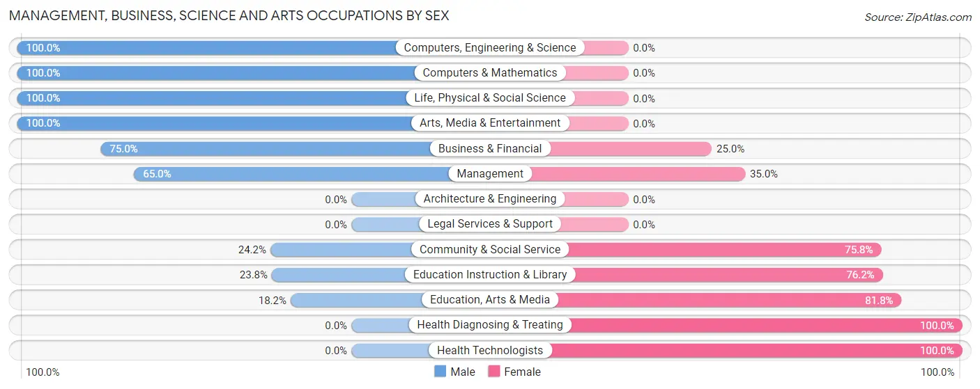 Management, Business, Science and Arts Occupations by Sex in Zip Code 84643